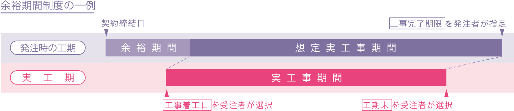 柔軟な工期の設定
